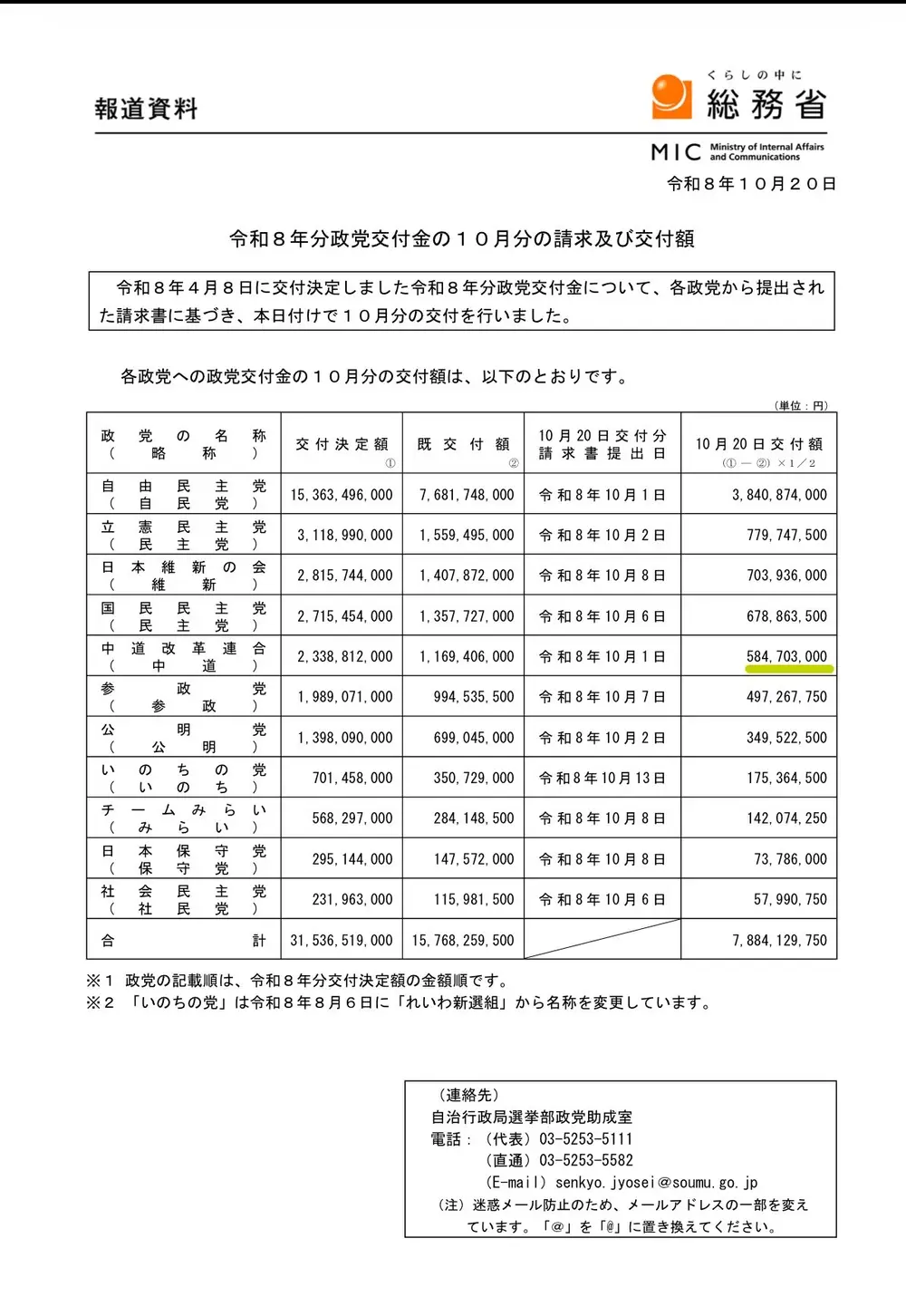 政党交付金一覧2026年10月