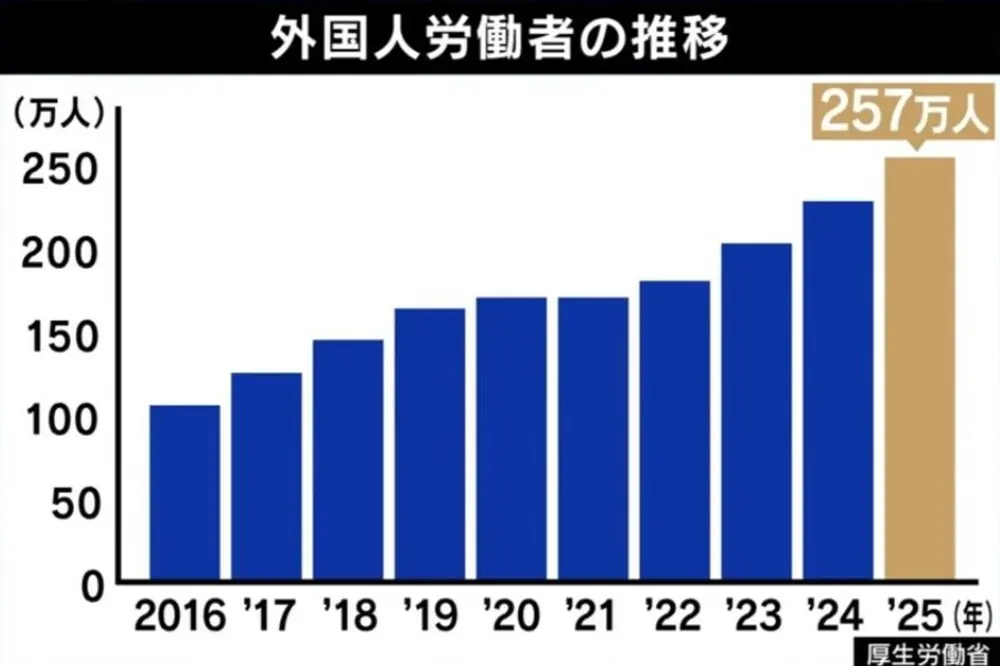 外国人労働者グラフ